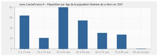 Répartition par âge de la population féminine de Le Born en 2007